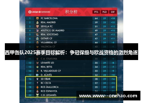 西甲各队2025赛季目标解析:争冠保级与欧战资格的激烈角逐 西甲各队2025赛季目标解析:争冠保级与欧战资格的激烈角逐