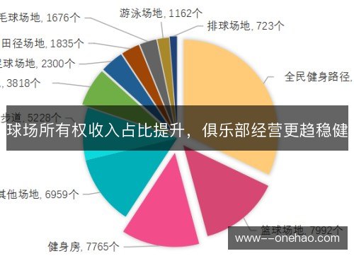 球场所有权收入占比提升,俱乐部经营更趋稳健 球场所有权收入占比提升,俱乐部经营更趋稳健
